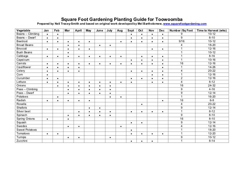 Square Foot Gardening Planting Guide